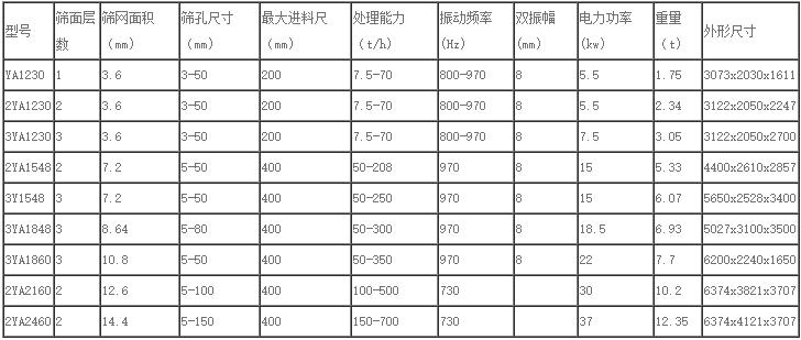 圓振動篩技術參數(shù)