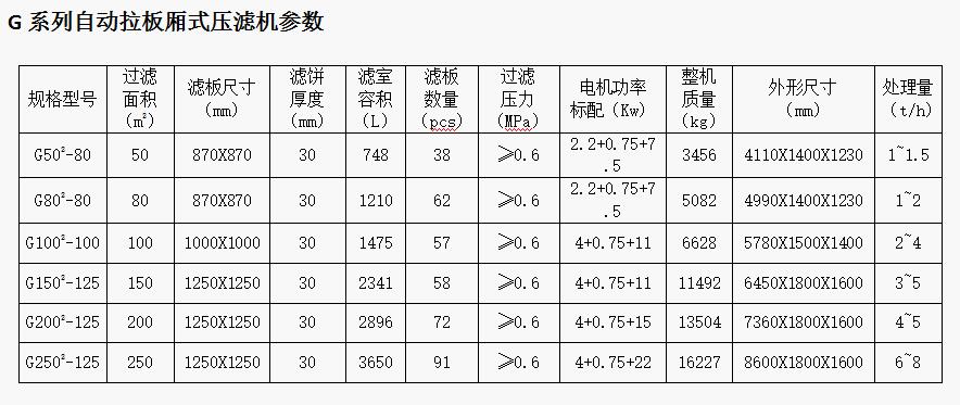 G系列自動拉板廂式壓濾機參數